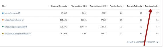 Screenshot of a table showing Brand Authority of Moz, Semrush, Hubspot's blog, and Search Engine Land.