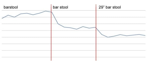 Line graph showing a drop in traffic for the three pages