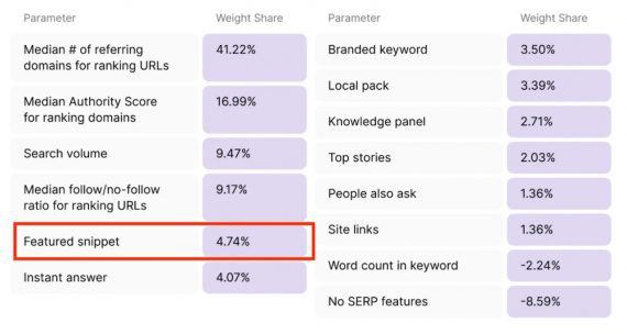 Screenshot of Semrush dashboard showing keyword difficulty metrics