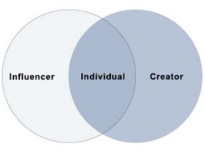 A Venn diagram with "Influencers" on the left; "Creators" on the right, and "Individuals" in the overlapping middle.