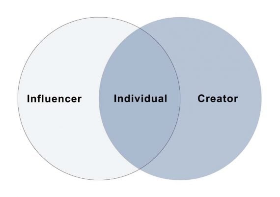 A Venn diagram with "Influencers" on the left; "Creators" on the right, and "Individuals" in the overlapping middle.