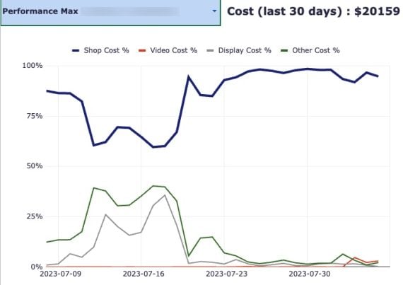 Screenshot of a graph from Mike Rhodes' script