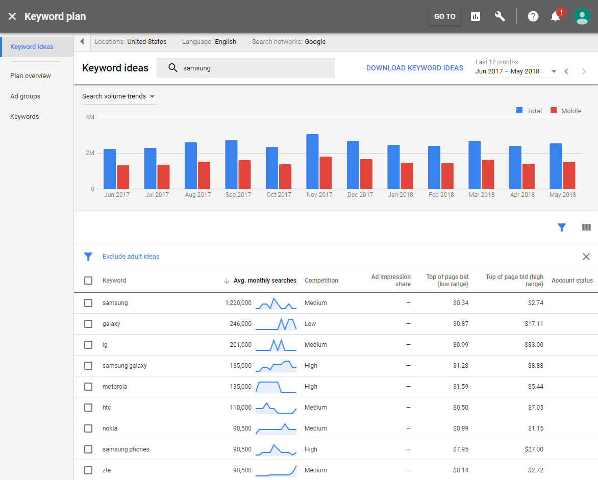 Keyword Planner shows many broadly related keywords in the default keyword set.