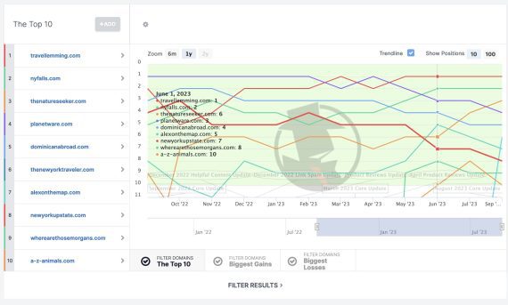 Screenshot of a Spyfu graph with change of rankings.