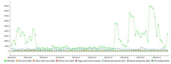 Screenshot of sample GSC Crawl Stats Downloader visualization