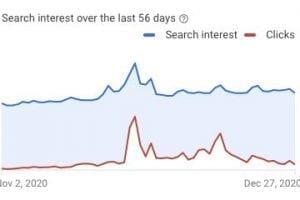 Screen capture of a graph from Google Ads' Insights page