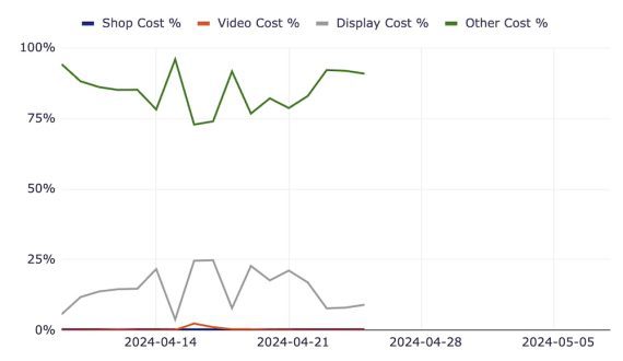 Chart from Performance Max Insights script