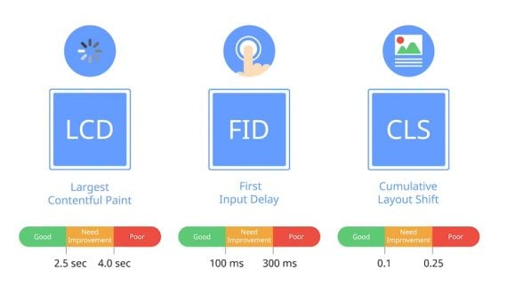 Illustration of three components of Core Web Vitals