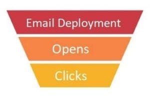 Illustration of an email conversion funnel: deployment, opens, clicks