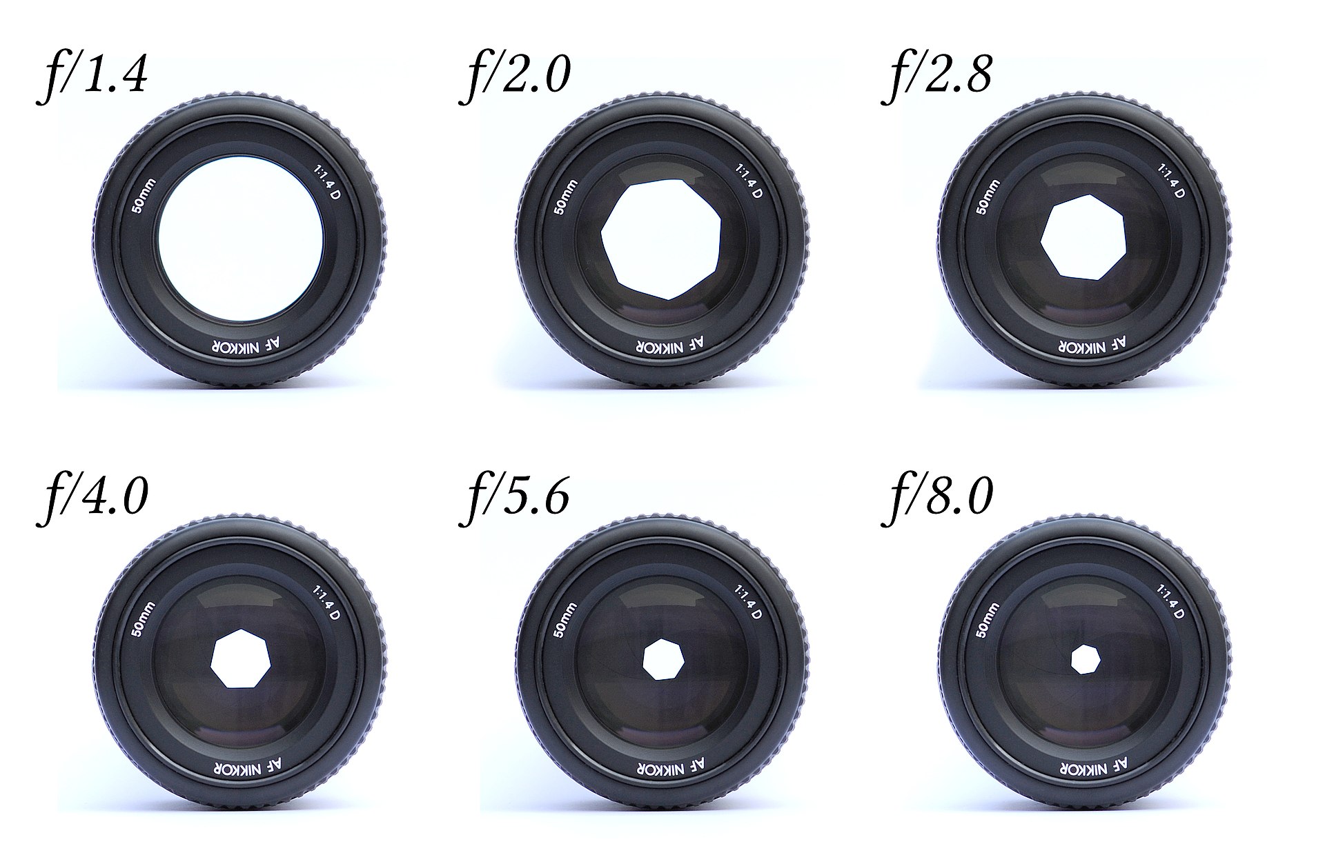 Example from Wikipedia showing six f-stops: 1.4 thru 8.0.