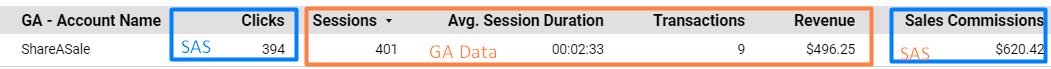 Example blend in Data Studio of Share A Sale (affiliate platform) and Google Analytics.