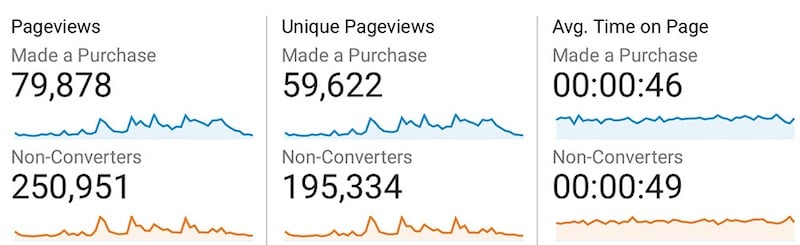 Analytics report on buyers vs non-buyers