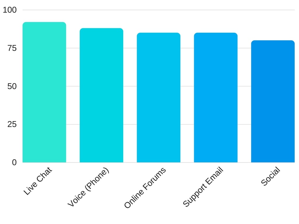 Chart that shows live chat being the most preferred method.