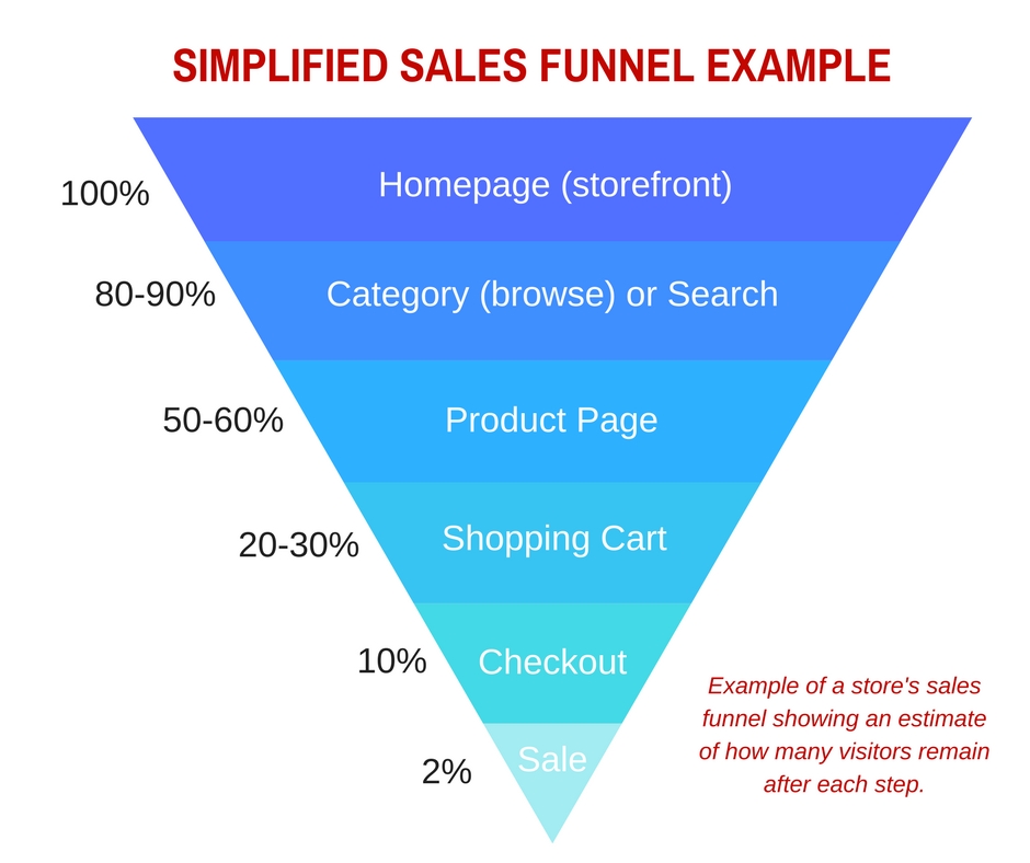 A natural progression for buyers on an ecommerce site could be home page to browse or search to product page to shopping cart to checkout and, finally, to purchase.