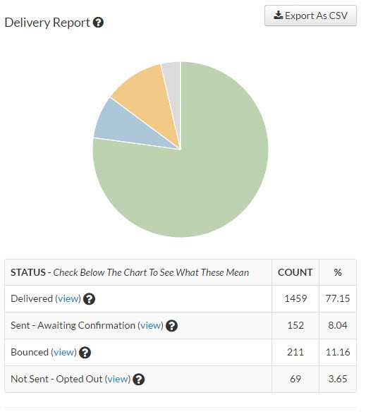 Leading SMS platforms provide helpful analytics. Be sure to study bounces. They'll help you clean up the list and save you money. 