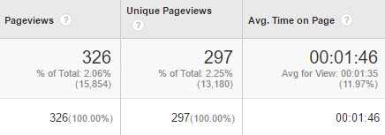 The results of a small-business SMS campaign to just over 1,500 recipients, from Google Analytics. The 326 page views represents a 21.17 percent click rate.