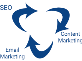 SEO, Content, and Email Work Better Combined