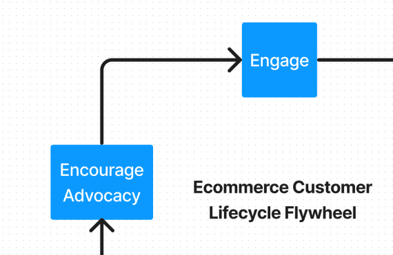 Portion of the flywheel showing the Encourage Advocacy and Acquire steps.