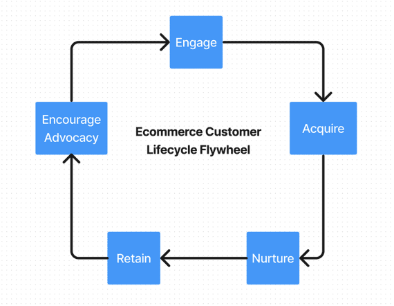 Diagram of a customer lifecycle flywheel with five stages: Engage, Acquire, Nurture, Retain, Encourage Advocacy.