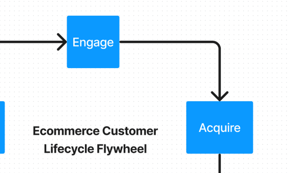 Portion of the flywheel showing the Engage and Acquire steps.