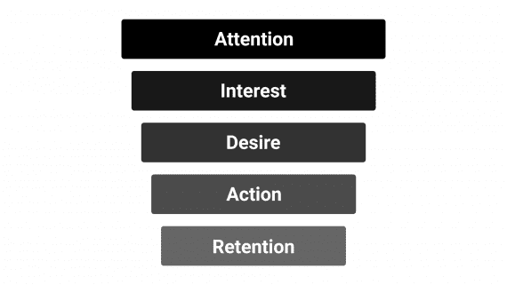 A diagram showing the five steps of the AIDAR model. 