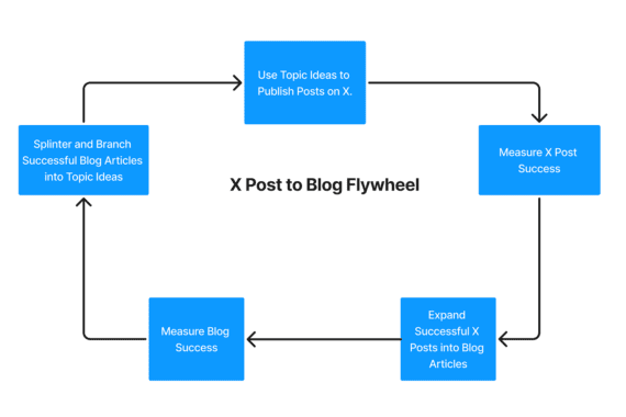 Illustration of a flywheel, which reads: "Use topic ideas to publish posts on X," "MeasureX post success," "Expand successful X posts into blog articles," "Measure blog success," and "Spilnter and branch successful articles into topic ideas."