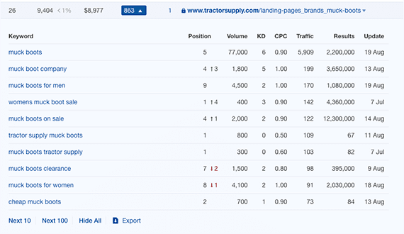 We can examine a competitor's top performing pages, reviewing the individual keyword phrases those pages support.