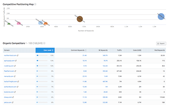 Even if we are just familiar with a few competitors, we can generate a list of potential subjects using the very same tools that help us identify their keywords.