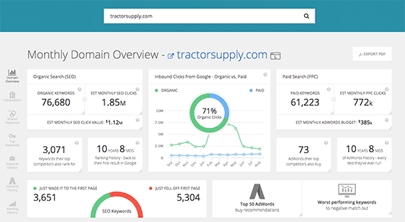 SpyFu focuses specifically on competitors and helps us discover which keywords Tractor Supply buys for its pay-per-click campaigns.