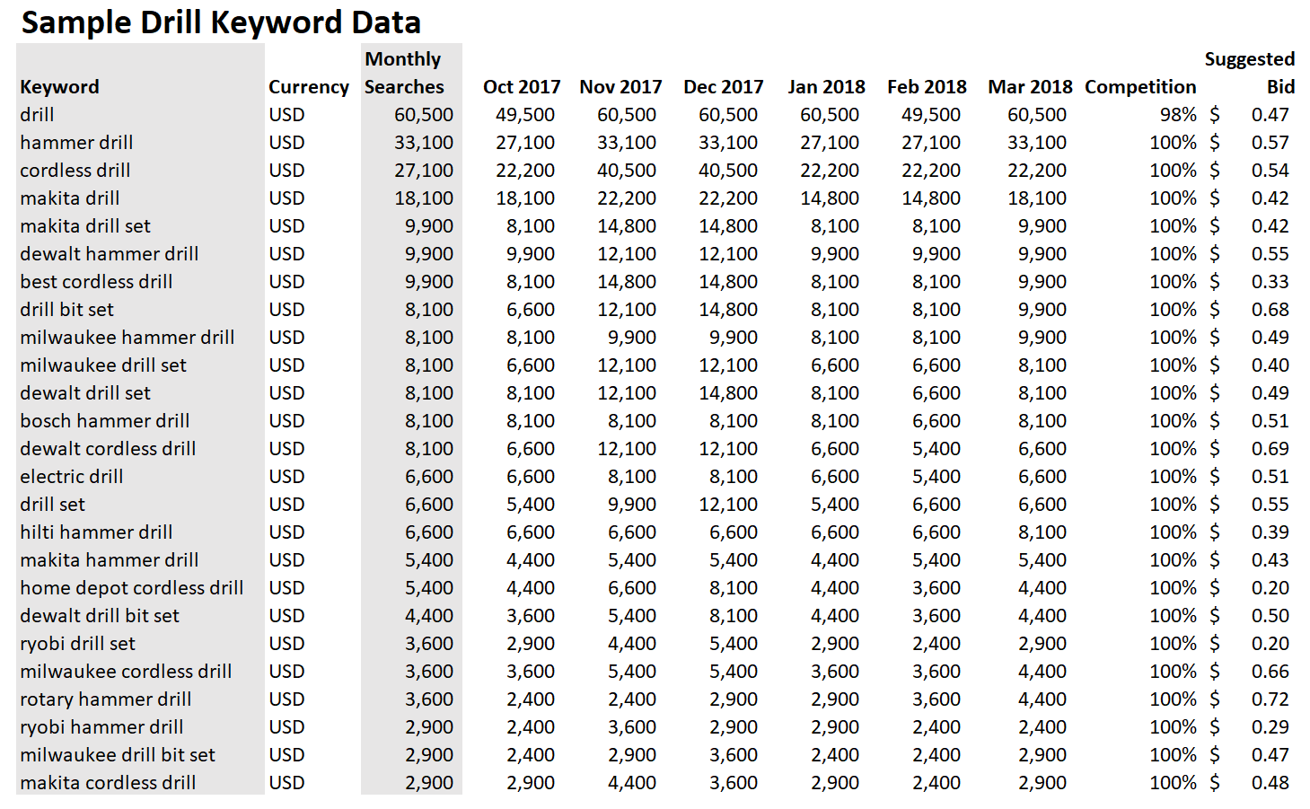 Keyword data on drills from Google Keyword Planner.