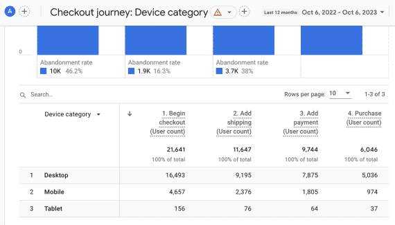 Screenshot of a table in a checkout journey report