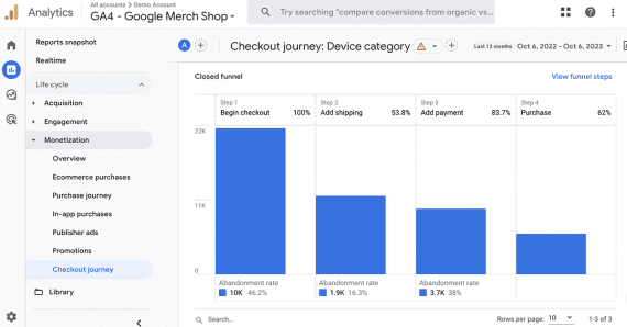 Screenshot of a GA4 checkout journey report.