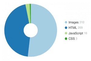 3 Tools to Analyze Content for Marketing, SEO