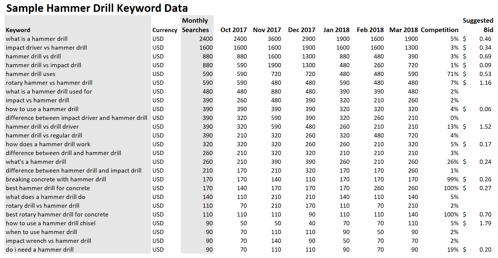 Informational intent keyword data on hammer drills from Google Keyword Planner.