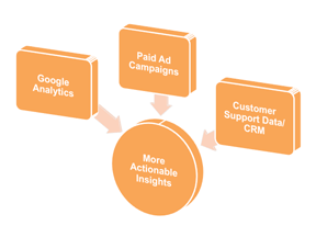 3 Google Analytics Reports that Hinder Analysis