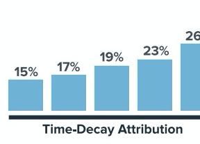 Affiliate Marketing: Many Ways to Attribute Sales