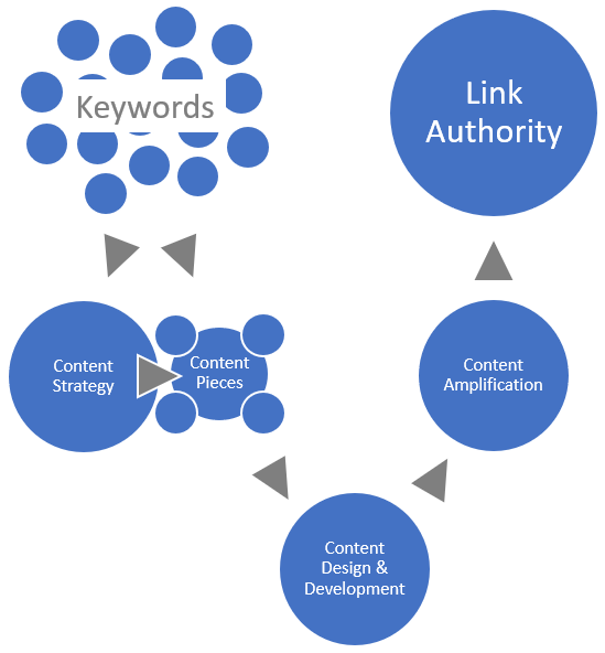 Identifying keywords that prospects most search for will dictate content, which, if engaging, will prompt others to link it, increasing your site's authority.