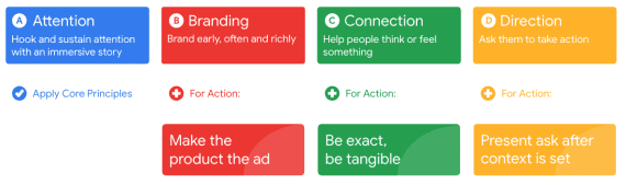 Diagram from Google showing the four types: Attentin, Branding, Connection, Direction